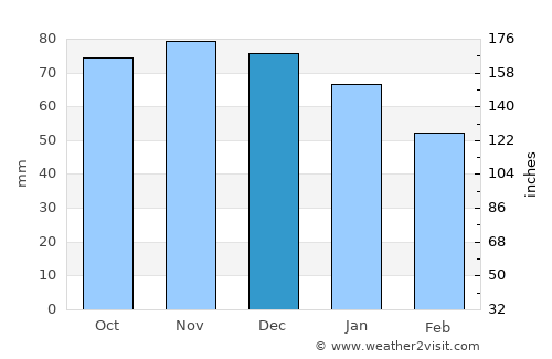 Merchtem average rain in December