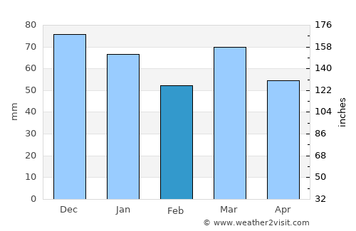 Merchtem average rain in February