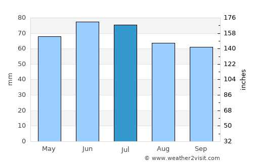Merchtem average rain in July