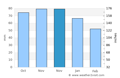 Merchtem average rain in November