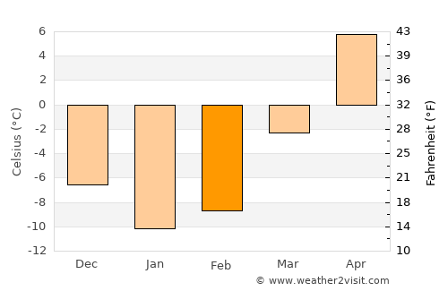 Mercier average temperature in February