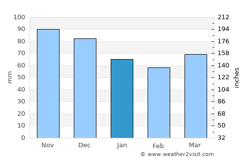 Mercier average rain in January