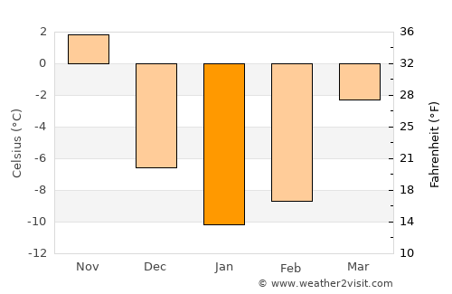 Mercier average temperature in January