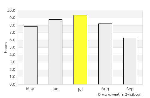 Mercier average rain in July