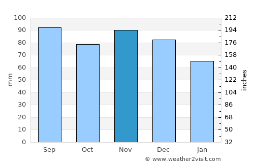 Mercier average rain in November