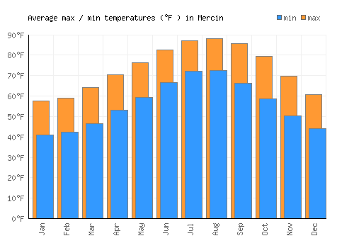 Mercin average minimum / maximum temperatures (Fahrenheit)