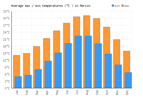 Mercin average minimum / maximum temperatures (Celsius)