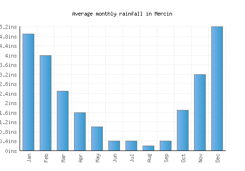 Mercin monthly rainfall chart (inches)