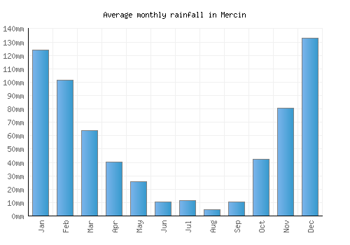 Mercin monthly rainfall chart (mm)