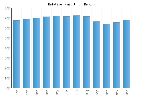 Mercin relative humidity averages