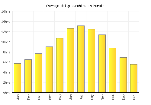 Mercin average daily sunshine chart