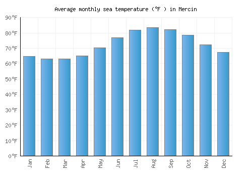 Mercin average sea temperature chart (Fahrenheit)