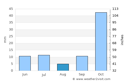 Mercin average rain in August
