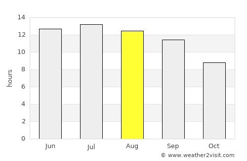 Mercin average rain in August