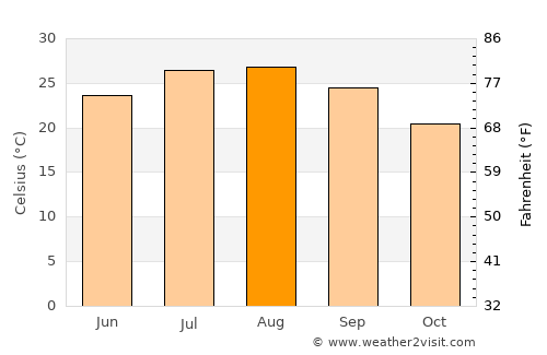 Mercin average temperature in August