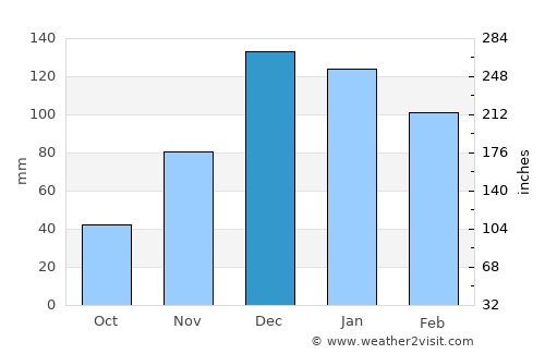 Mercin average rain in December