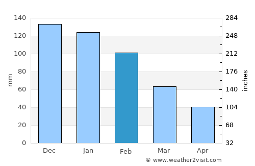 Mercin average rain in February