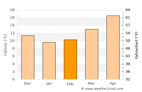 Mercin average temperature in February