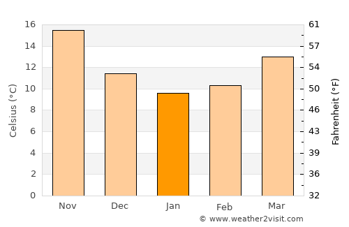 Mercin average temperature in January