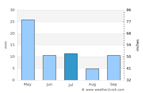 Mercin average rain in July