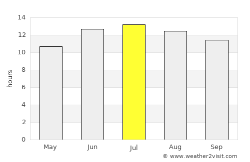 Mercin average rain in July