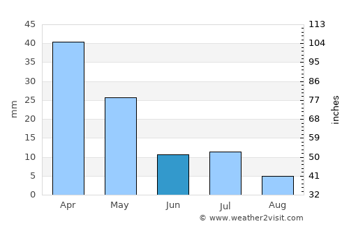 Mercin average rain in June
