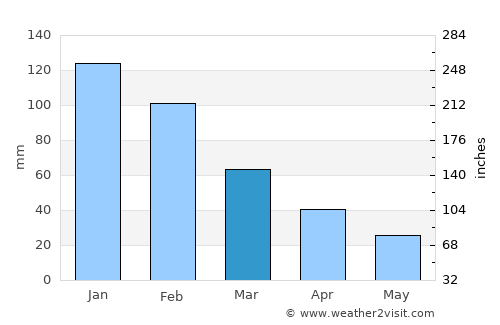 Mercin average rain in March