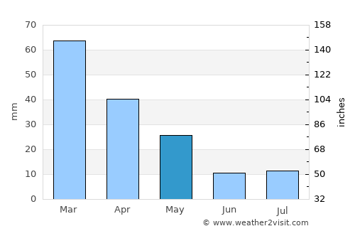 Mercin average rain in May