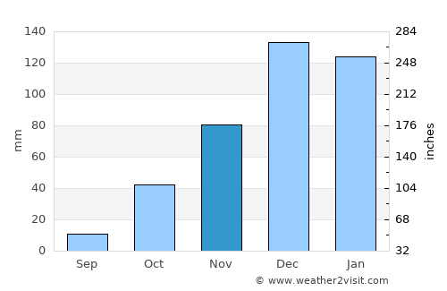 Mercin average rain in November