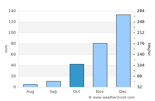 Mercin average rain in October