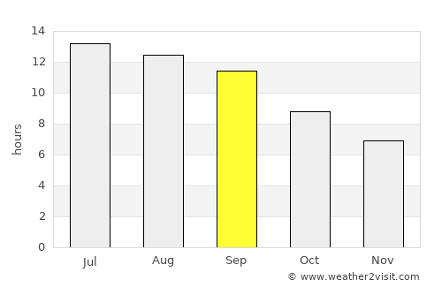 Mercin average rain in September
