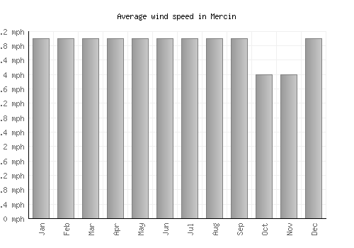 Mercin average winspeed by month (mph)