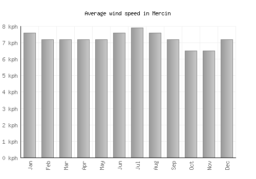 Mercin average winspeed by month (km/h)
