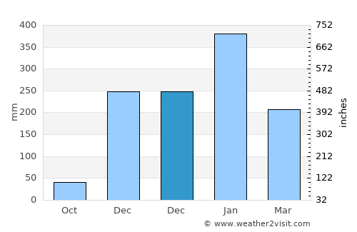 Merdeka average rain in December