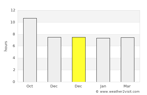 Merdeka average rain in December