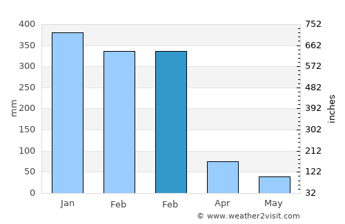 Merdeka average rain in February