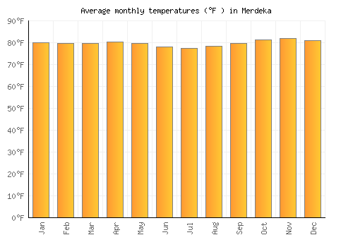 Merdeka average temperature chart (Fahrenheit)