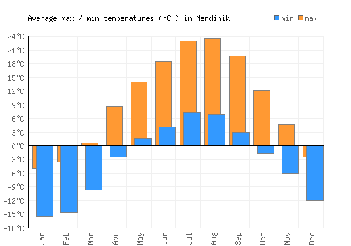 Merdinik average minimum / maximum temperatures (Celsius)
