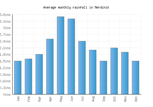 Merdinik monthly rainfall chart (inches)