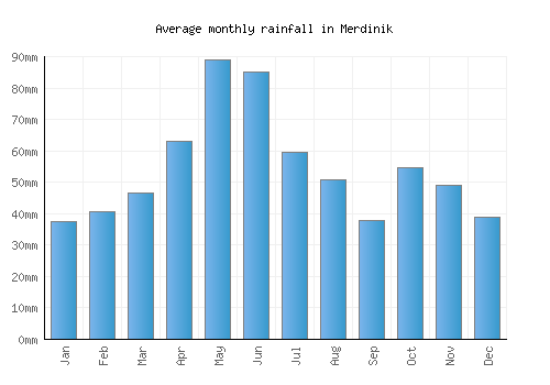 Merdinik monthly rainfall chart (mm)