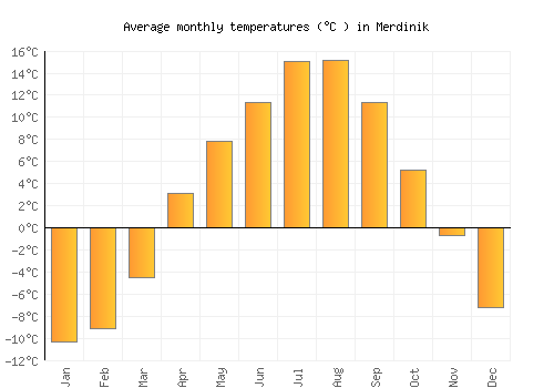 Merdinik average temperature chart (Celsius)