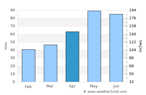 Merdinik average rain in April