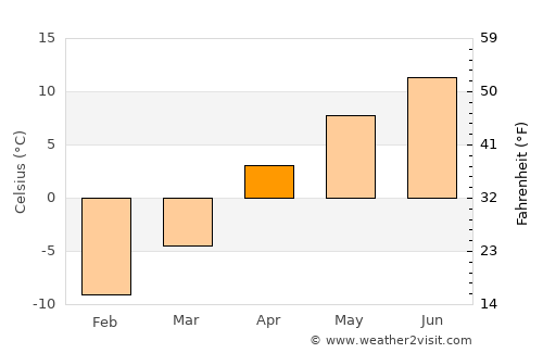 Merdinik average temperature in April