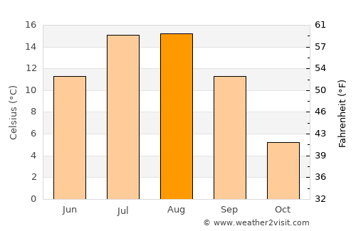 Merdinik average temperature in August