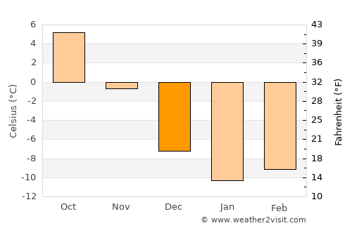 Merdinik average temperature in December