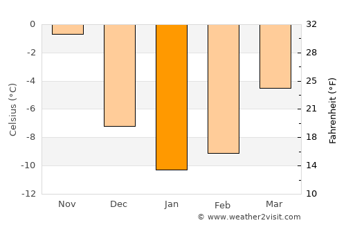 Merdinik average temperature in January