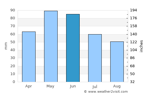 Merdinik average rain in June