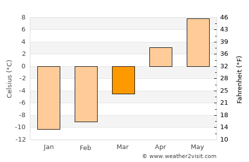 Merdinik average temperature in March
