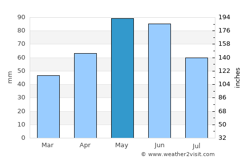 Merdinik average rain in May