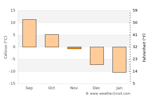 Merdinik average temperature in November